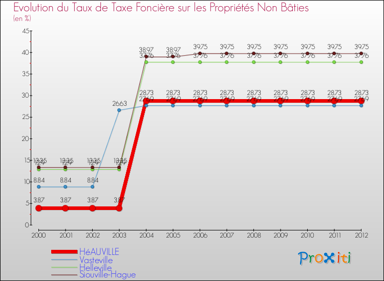 Evolution du taux de la taxe foncière sur les immeubles et terrains non batis pour HéAUVILLE et les communes proches de 2000 à 2012 Comparaison des taux de la taxe foncière sur les immeubles et terrains non batis pour HéAUVILLE et les communes voisines de 2000 à 2012
