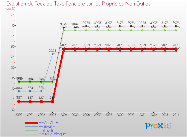 Evolution du taux de la taxe foncière sur les immeubles et terrains non batis pour HéAUVILLE et les communes proches de 2000 à 2014 Comparaison des taux de la taxe foncière sur les immeubles et terrains non batis pour HéAUVILLE et les communes voisines de 2000 à 2014