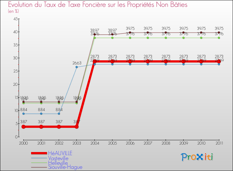 Evolution du taux de la taxe foncière sur les immeubles et terrains non batis pour HéAUVILLE et les communes proches Comparaison des taux de la taxe foncière sur les immeubles et terrains non batis pour HéAUVILLE et les communes voisines