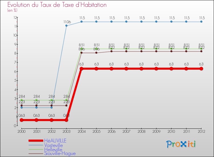 Evolution du taux de la taxe d'habitation pour HéAUVILLE et les communes proches Comparaison des taux de la taxe d'habitation pour HéAUVILLE et les communes voisines