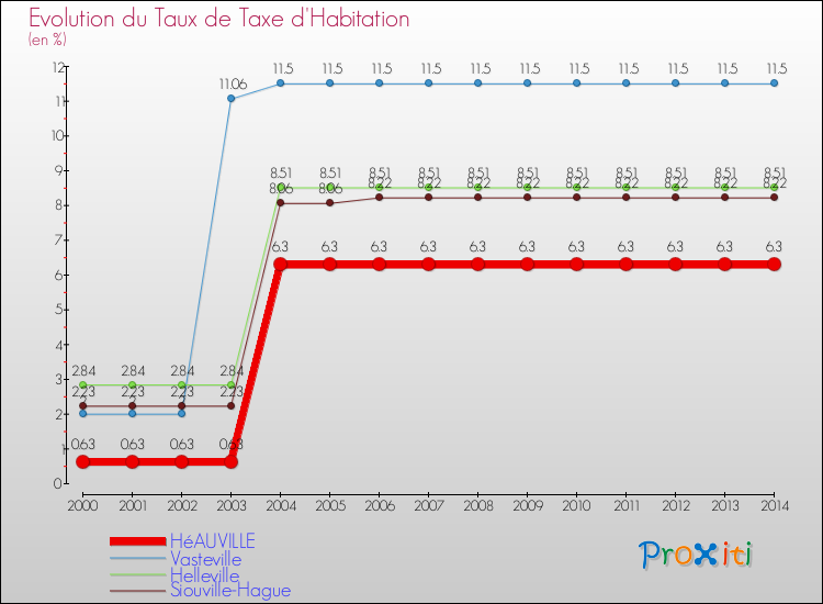 Evolution du taux de la taxe d'habitation pour HéAUVILLE et les communes proches de 2000 à 2014 Comparaison des taux de la taxe d'habitation pour HéAUVILLE et les communes voisines de 2000 à 2014