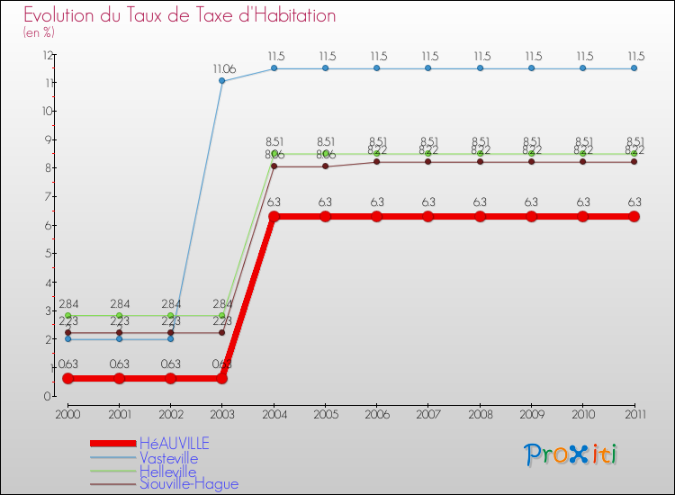 Evolution du taux de la taxe d'habitation pour HéAUVILLE et les communes proches Comparaison des taux de la taxe d'habitation pour HéAUVILLE et les communes voisines