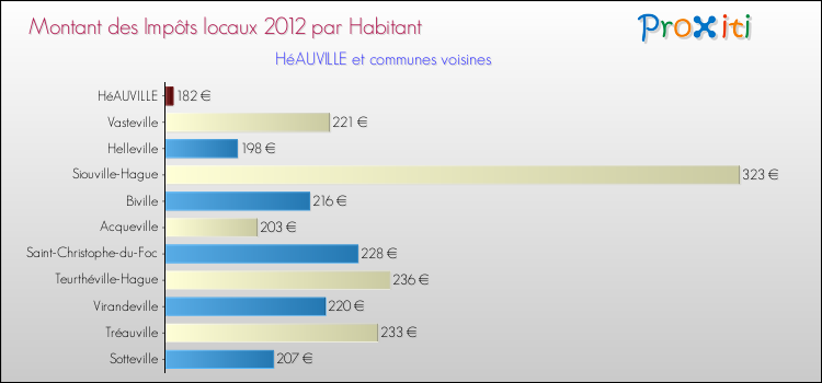 Montant des impôts locaux par Habitant pour HéAUVILLE et les communes proches Comparaison des impôts locaux par habitant pour HéAUVILLE et les communes voisines