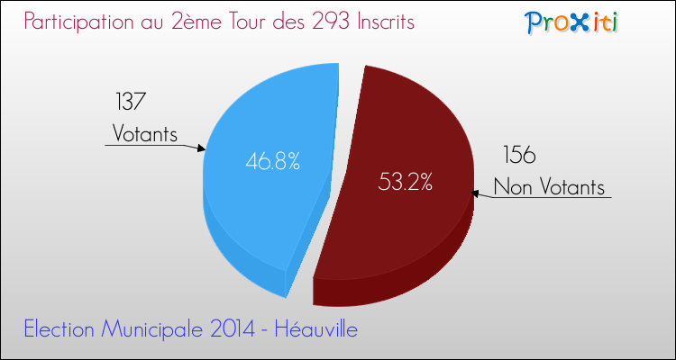 Participation au 2ème Tour des Elections Municipales 2014 de la commune de Héauville Elections Municipales 2014 - Participation au 2ème Tour pour la commune de Héauville