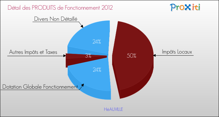Décomposition du Budget de Fonctionnement 2012 de la commune de HéAUVILLE Budget de Fonctionnement 2012 pour la commune de HéAUVILLE