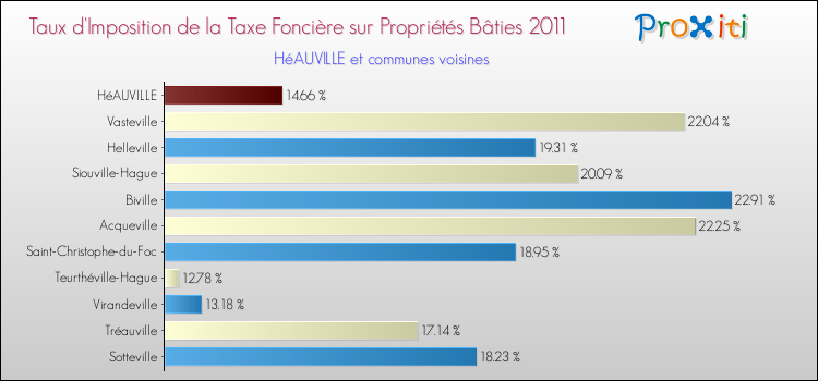 Taux d'imposition de la taxe foncière sur le bati 2011 pour HéAUVILLE et les communes proches Comparaison des taux d'imposition de la taxe foncière sur le bati 2011 pour HéAUVILLE et les communes voisines