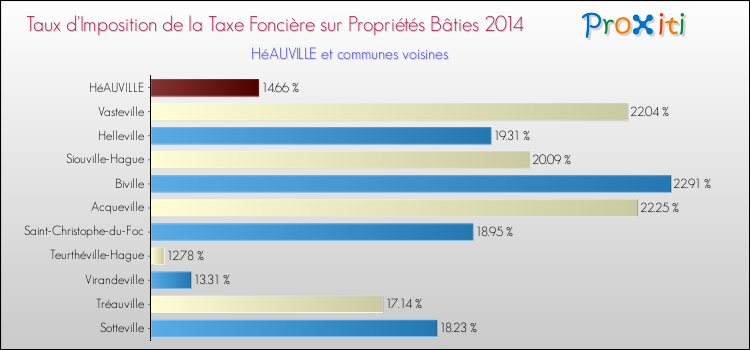 Taux d'imposition de la taxe foncière sur le bati 2014 pour HéAUVILLE et les communes proches Comparaison des taux d'imposition de la taxe foncière sur le bati 2014 pour HéAUVILLE et les communes voisines