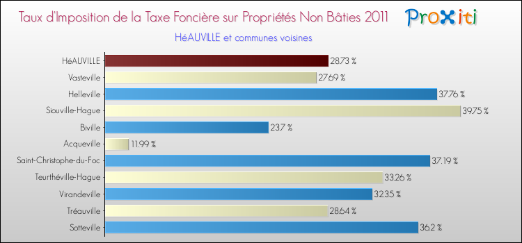Taux d'imposition de la taxe foncière sur les immeubles et terrains non batis 2011 pour HéAUVILLE et les communes proches Comparaison des taux d'imposition de la taxe foncière sur les immeubles et terrains non batis 2011 pour HéAUVILLE et les communes voisines