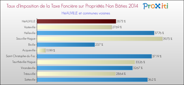 Taux d'imposition de la taxe foncière sur les immeubles et terrains non batis 2014 pour HéAUVILLE et les communes proches Comparaison des taux d'imposition de la taxe foncière sur les immeubles et terrains non batis 2014 pour HéAUVILLE et les communes voisines