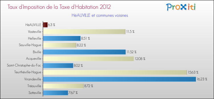 Taux d'imposition de la taxe d'habitation 2012 pour HéAUVILLE et les communes proches Comparaison des taux d'imposition de la taxe d'habitation 2012 pour HéAUVILLE et les communes voisines