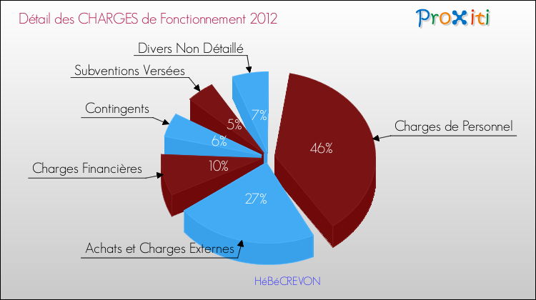 Décomposition des Charges de Fonctionnement 2012 de la commune de HéBéCREVON Charges de Fonctionnement 2012 pour la commune de HéBéCREVON
