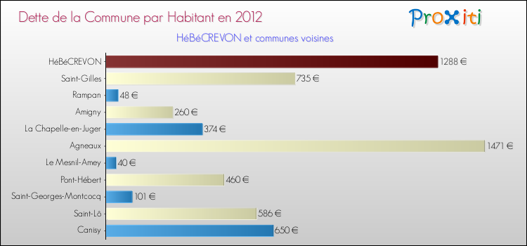 Dette par habitant de la commune en 2012 pour HéBéCREVON et les communes proches Comparaison de la dette par habitant de la commune en 2012 pour HéBéCREVON et les communes voisines