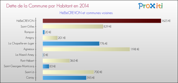 Dette par habitant de la commune en 2014 pour HéBéCREVON et les communes proches Comparaison de la dette par habitant de la commune en 2014 pour HéBéCREVON et les communes voisines