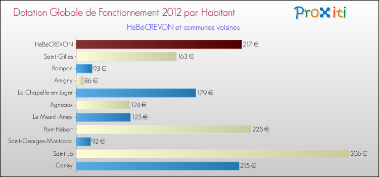 Montant des dotations globales de fonctionnement DGF par Habitant pour HéBéCREVON et les communes proches Comparaison des des dotations globales de fonctionnement DGF par habitant pour HéBéCREVON et les communes voisines