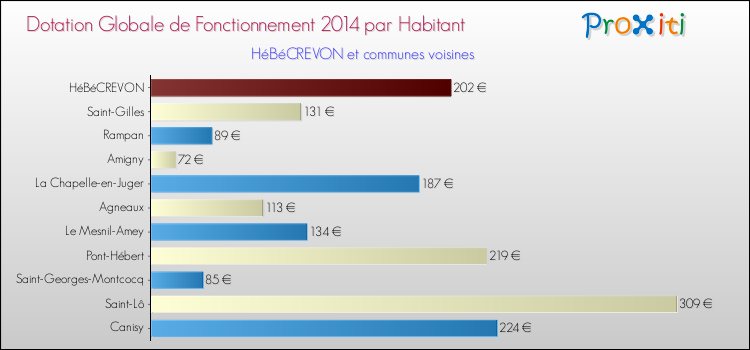 Montant des dotations globales de fonctionnement DGF par Habitant pour HéBéCREVON et les communes proches en 2014. Comparaison des des dotations globales de fonctionnement DGF par habitant pour HéBéCREVON et les communes voisines en 2014.