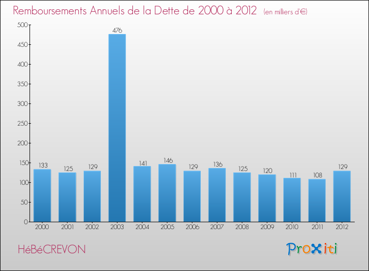 Evolution de l'annuité de la dette pour la commune de HéBéCREVON de 2000 à 2012 Annuités de la dette pour HéBéCREVON de 2000 à 2012