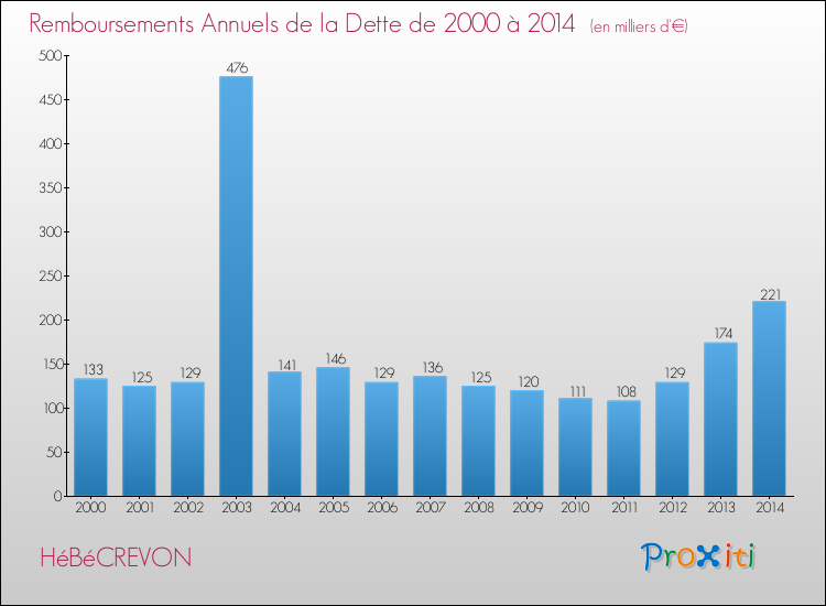 Evolution de l'annuité de la dette pour la commune de HéBéCREVON de 2000 à 2014 Annuités de la dette pour HéBéCREVON de 2000 à 2014