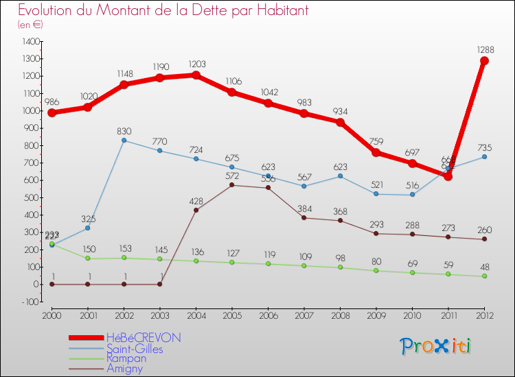 Evolution de la dette par habitant pour la commune de HéBéCREVON et les communes proches de 2000 à 2012 Comparaison de la dette par habitant pour HéBéCREVON et les communes voisines de 2000 à 2012
