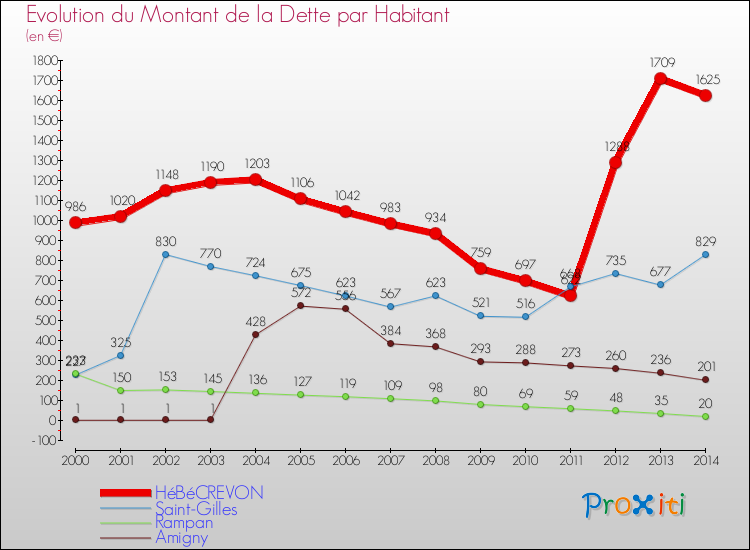 Evolution de la dette par habitant pour la commune de HéBéCREVON et les communes proches de 2000 à 2014 Comparaison de la dette par habitant pour HéBéCREVON et les communes voisines de 2000 à 2014