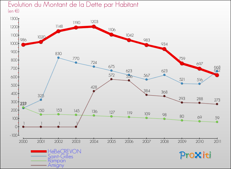 Evolution de la dette par habitant pour la commune de HéBéCREVON et les communes proches Comparaison de la dette par habitant pour HéBéCREVON et les communes voisines