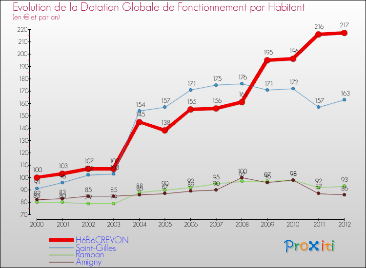 Evolution et montant de la dotation globale de fonctionnement par Habitant pour HéBéCREVON et les communes proches Comparaison des dotations globales de fonctionnement par habitant pour HéBéCREVON et les communes voisines