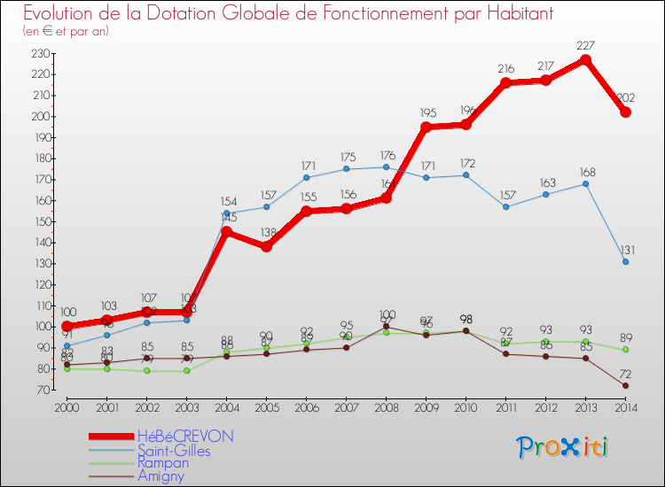 Evolution et montant de la dotation globale de fonctionnement par Habitant pour HéBéCREVON et les communes proches de 2000 à 2014. Comparaison des dotations globales de fonctionnement par habitant pour HéBéCREVON et les communes voisines de 2000 à 2014.