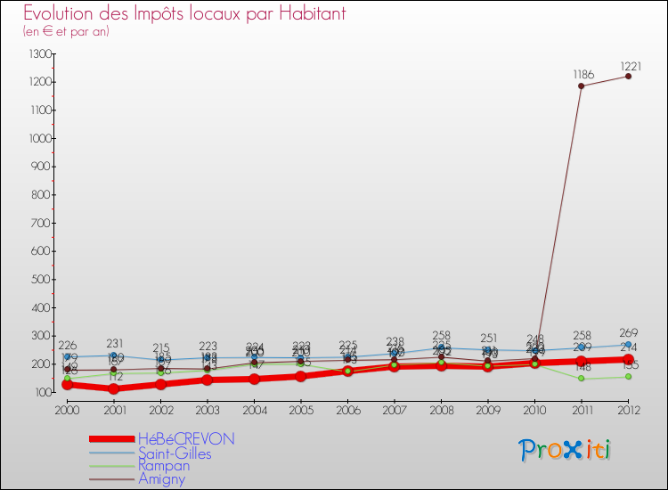 Evolution et montant des impôts locaux par Habitant pour HéBéCREVON et les communes proches Comparaison des impôts locaux par habitant pour HéBéCREVON et les communes voisines