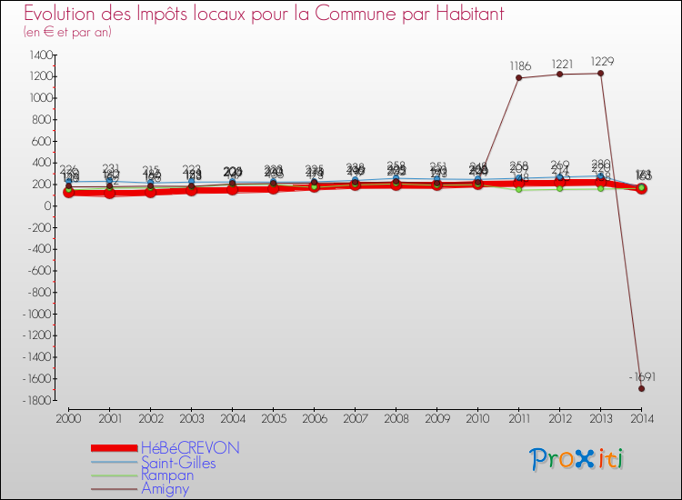 Evolution et montant des impôts locaux par Habitant pour HéBéCREVON et les communes proches de 2000 à 2014 Comparaison des impôts locaux par habitant pour HéBéCREVON et les communes voisines de 2000 à 2014