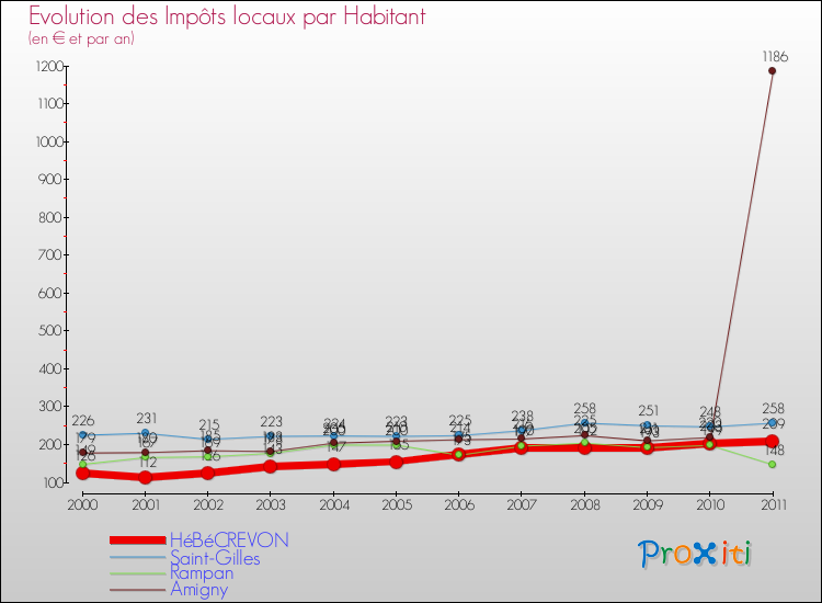 Evolution et montant des impôts locaux par Habitant pour HéBéCREVON et les communes proches Comparaison des impôts locaux par habitant pour HéBéCREVON et les communes voisines