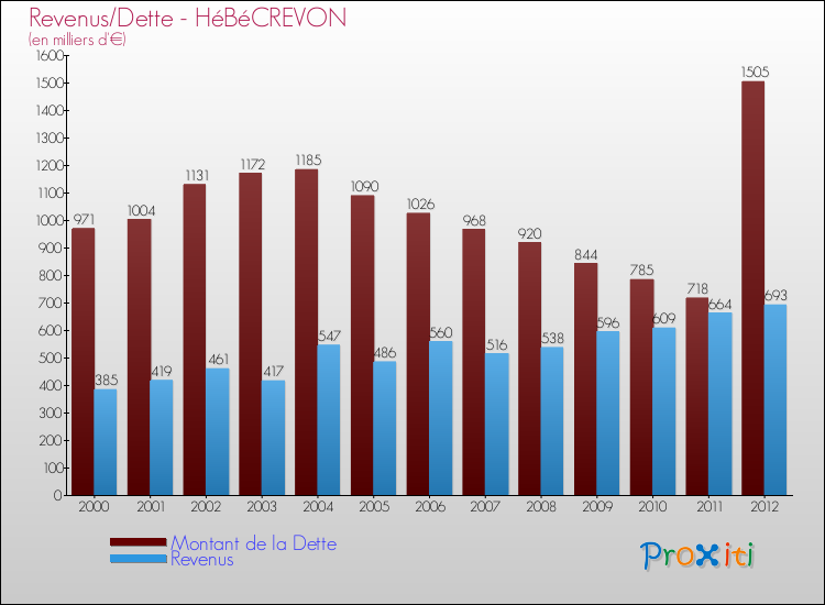 Evolution comparée de la dette et des revenus pour la commune de HéBéCREVON de 2000 à 2012 Comparaison de la dette et des revenus pour HéBéCREVON de 2000 à 2012