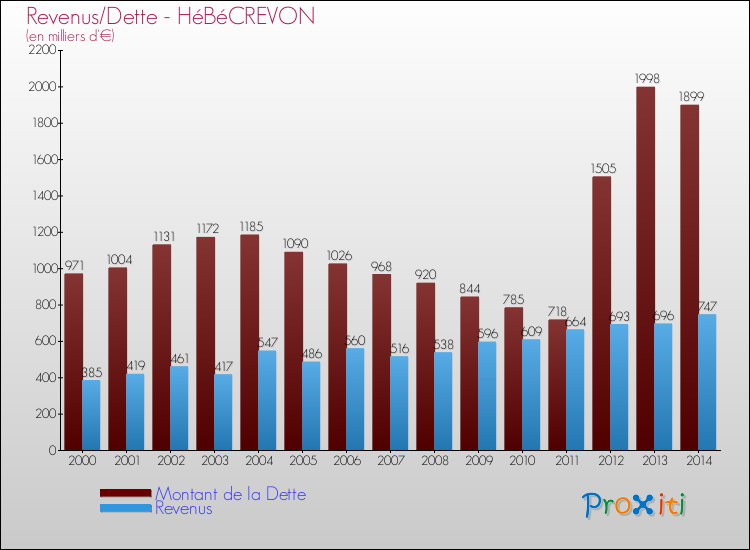 Evolution comparée de la dette et des revenus pour la commune de HéBéCREVON de 2000 à 2014 Comparaison de la dette et des revenus pour HéBéCREVON de 2000 à 2014