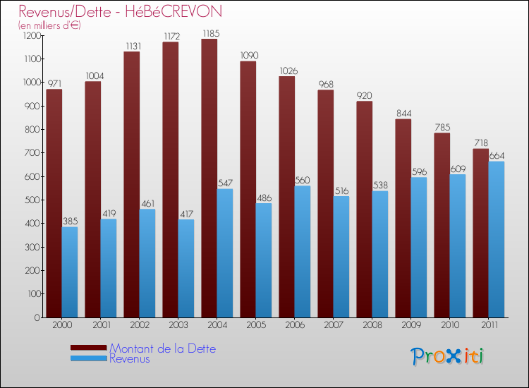 Evolution comparée de la dette et des revenus pour la commune de HéBéCREVON de 2000 à 2011 Comparaison de la dette et des revenus pour HéBéCREVON de 2000 à 2011