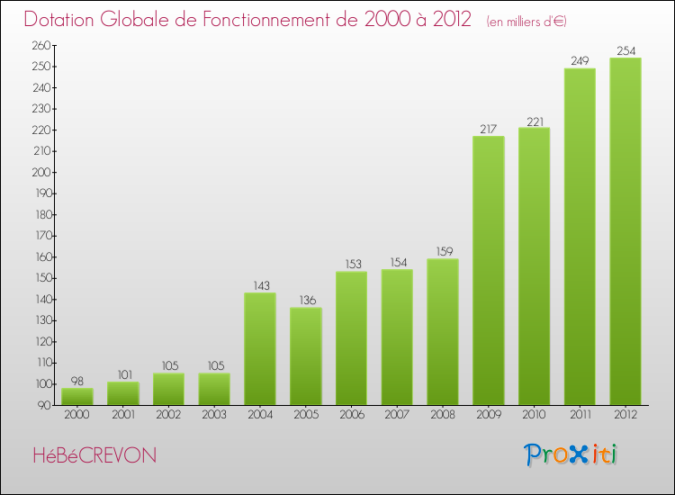 Evolution du montant de la Dotation Globale de Fonctionnement pour la commune de HéBéCREVON de 2000 à 2012 Evolution du montant de la Dotation Globale de Fonctionnement pour HéBéCREVON de 2000 à 2012