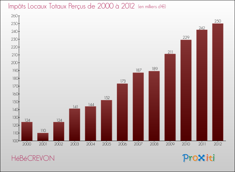 Evolution des Impôts Locaux pour la commune de HéBéCREVON de 2000 à 2012 Evolution des Impôts Locaux pour HéBéCREVON de 2000 à 2012