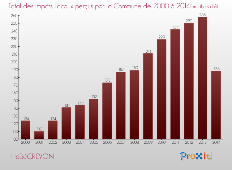 Evolution des Impôts Locaux pour la commune de HéBéCREVON de 2000 à 2014 Evolution des Impôts Locaux pour HéBéCREVON de 2000 à 2014