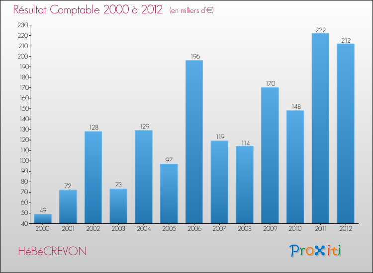 Evolution du résultat comptable pour la commune de HéBéCREVON de 2000 à 2012 Evolution du résultat comptable pour HéBéCREVON de 2000 à 2012