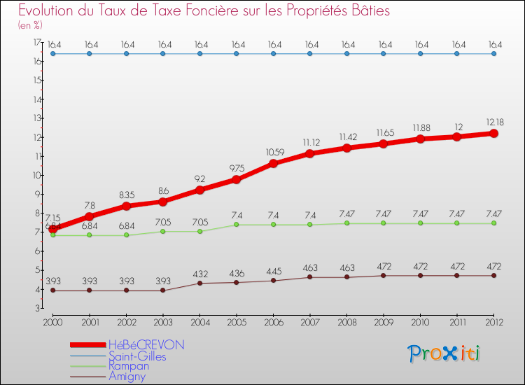 Evolution du taux de la taxe foncière sur le bati pour HéBéCREVON et les communes proches de 2000 à 2012 Comparaison des taux de taxe foncière sur le bati pour HéBéCREVON et les communes voisines de 2000 à 2012