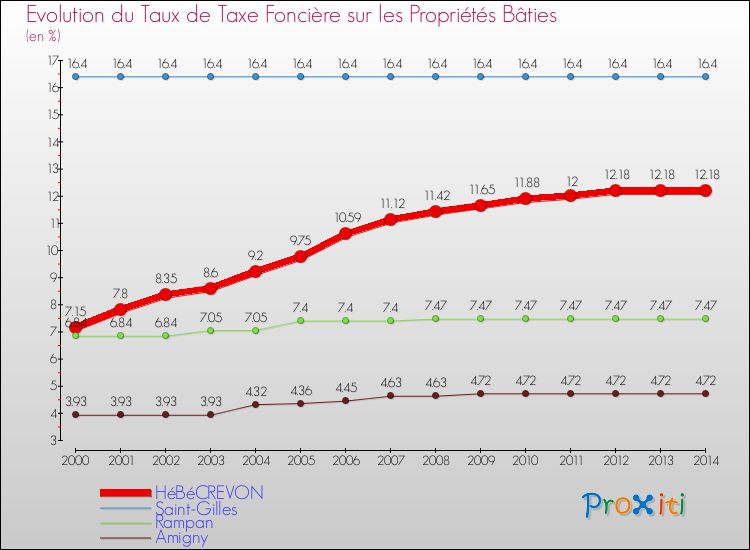 Evolution du taux de la taxe foncière sur le bati pour HéBéCREVON et les communes proches de 2000 à 2014 Comparaison des taux de taxe foncière sur le bati pour HéBéCREVON et les communes voisines de 2000 à 2014