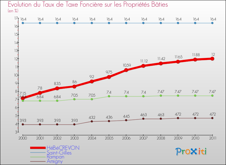 Evolution du taux de la taxe foncière sur le bati pour HéBéCREVON et les communes proches Comparaison des taux de taxe foncière sur le bati pour HéBéCREVON et les communes voisines