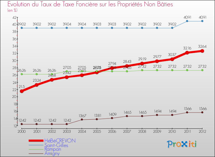 Evolution du taux de la taxe foncière sur les immeubles et terrains non batis pour HéBéCREVON et les communes proches de 2000 à 2012 Comparaison des taux de la taxe foncière sur les immeubles et terrains non batis pour HéBéCREVON et les communes voisines de 2000 à 2012