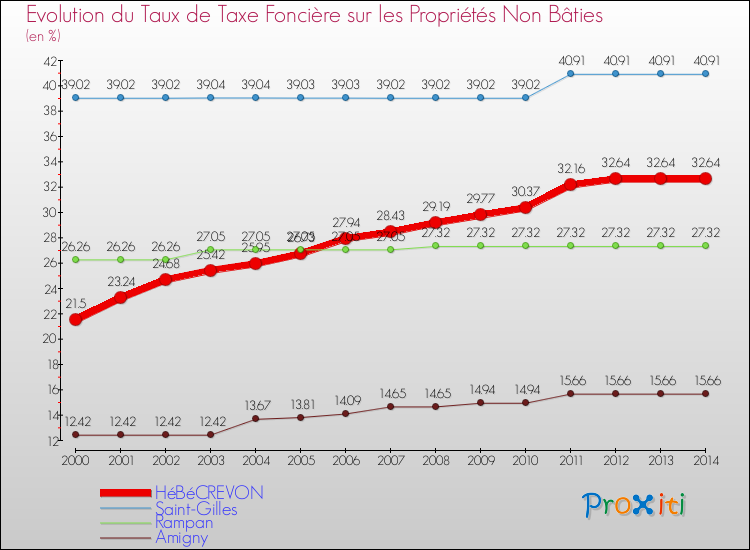 Evolution du taux de la taxe foncière sur les immeubles et terrains non batis pour HéBéCREVON et les communes proches de 2000 à 2014 Comparaison des taux de la taxe foncière sur les immeubles et terrains non batis pour HéBéCREVON et les communes voisines de 2000 à 2014