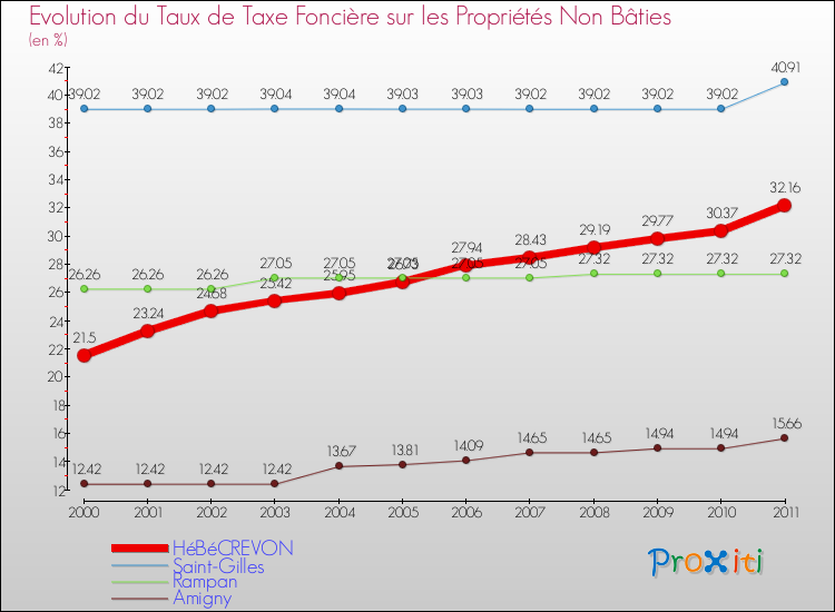 Evolution du taux de la taxe foncière sur les immeubles et terrains non batis pour HéBéCREVON et les communes proches Comparaison des taux de la taxe foncière sur les immeubles et terrains non batis pour HéBéCREVON et les communes voisines