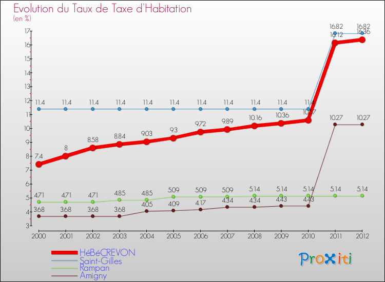 Evolution du taux de la taxe d'habitation pour HéBéCREVON et les communes proches Comparaison des taux de la taxe d'habitation pour HéBéCREVON et les communes voisines