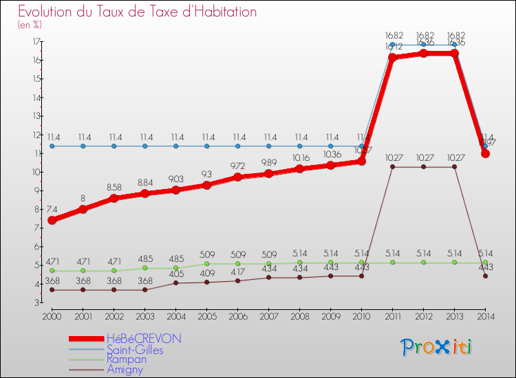 Evolution du taux de la taxe d'habitation pour HéBéCREVON et les communes proches de 2000 à 2014 Comparaison des taux de la taxe d'habitation pour HéBéCREVON et les communes voisines de 2000 à 2014