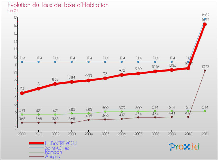 Evolution du taux de la taxe d'habitation pour HéBéCREVON et les communes proches Comparaison des taux de la taxe d'habitation pour HéBéCREVON et les communes voisines