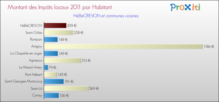 Montant des impôts locaux par Habitant pour HéBéCREVON et les communes proches Comparaison des impôts locaux par habitant pour HéBéCREVON et les communes voisines