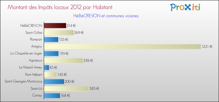 Montant des impôts locaux par Habitant pour HéBéCREVON et les communes proches Comparaison des impôts locaux par habitant pour HéBéCREVON et les communes voisines