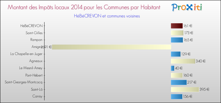 Montant des impôts locaux par Habitant pour HéBéCREVON et les communes proches en 2014 Comparaison des impôts locaux par habitant pour HéBéCREVON et les communes voisines en 2014