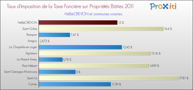 Taux d'imposition de la taxe foncière sur le bati 2011 pour HéBéCREVON et les communes proches Comparaison des taux d'imposition de la taxe foncière sur le bati 2011 pour HéBéCREVON et les communes voisines
