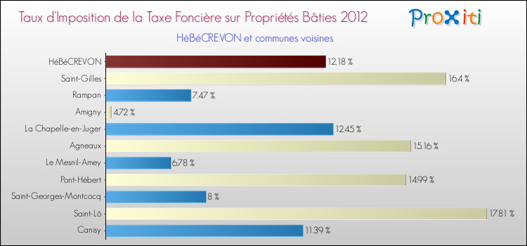 Taux d'imposition de la taxe foncière sur le bati 2012 pour HéBéCREVON et les communes proches Comparaison des taux d'imposition de la taxe foncière sur le bati 2012 pour HéBéCREVON et les communes voisines